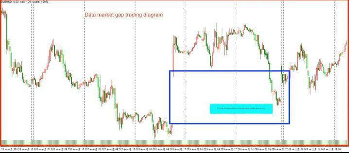 Data market gap trading