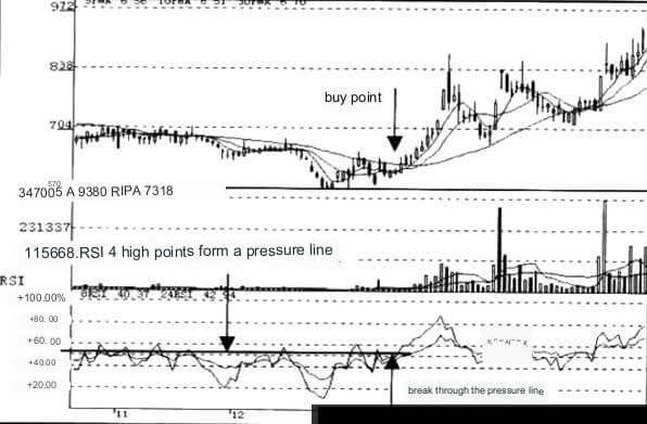 Upward breakthrough