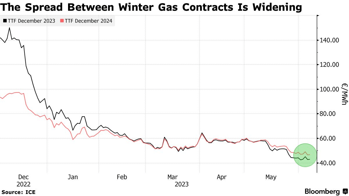 冬季天然气合同之间的价差正在扩大