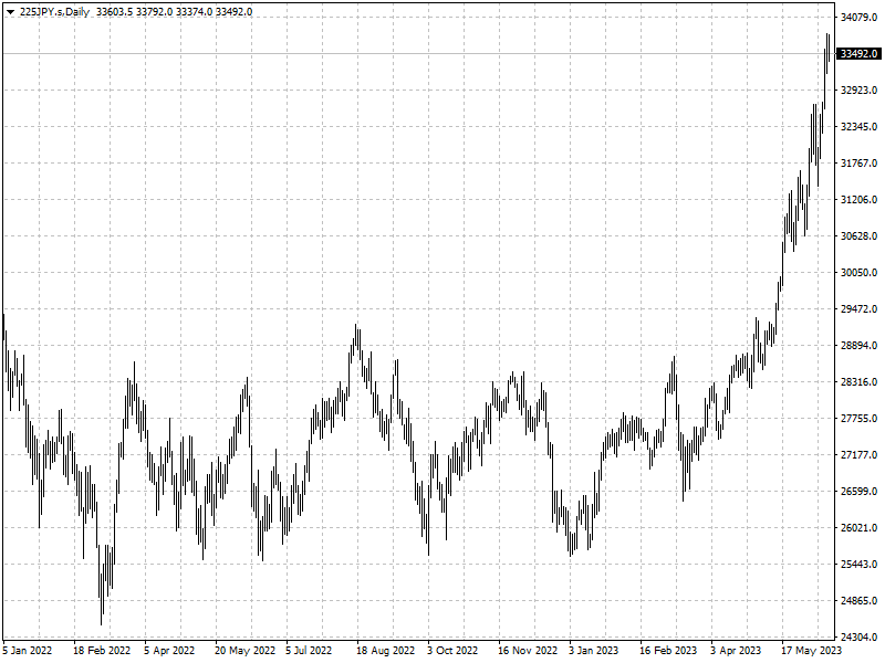 Nikkei Index