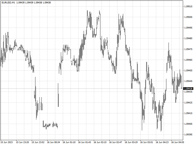 EURUSD