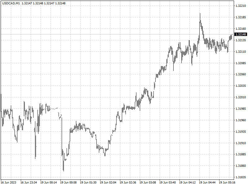 USDCAD