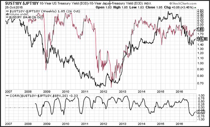 Treasury yield