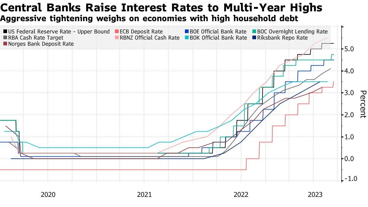央行将利率上调至多年高点
