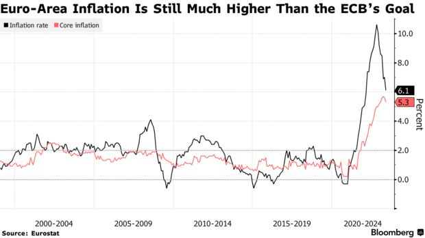 Euro-Area Inflation Is Still Much Higher Than the ECB's Goal