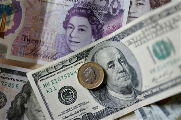 英镑兑美元录得四日来首日上涨，至1.2800附近