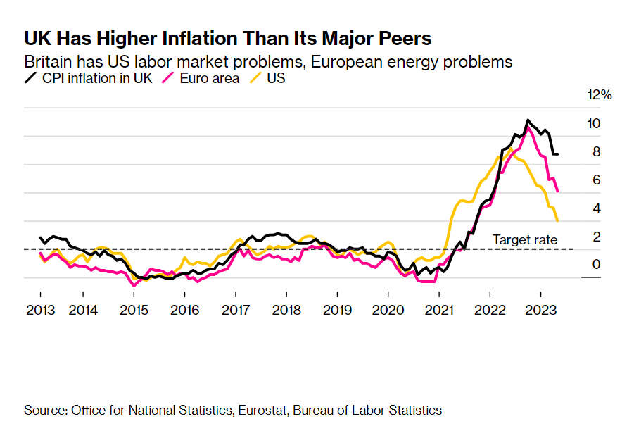 英国(黑色)的通胀率高于其他主要国家