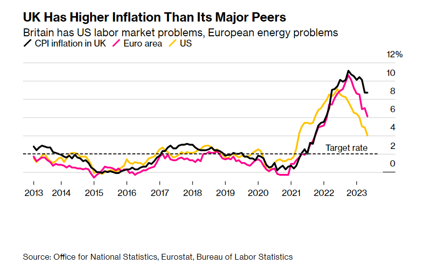 英国的通胀率远高于其他发达国家