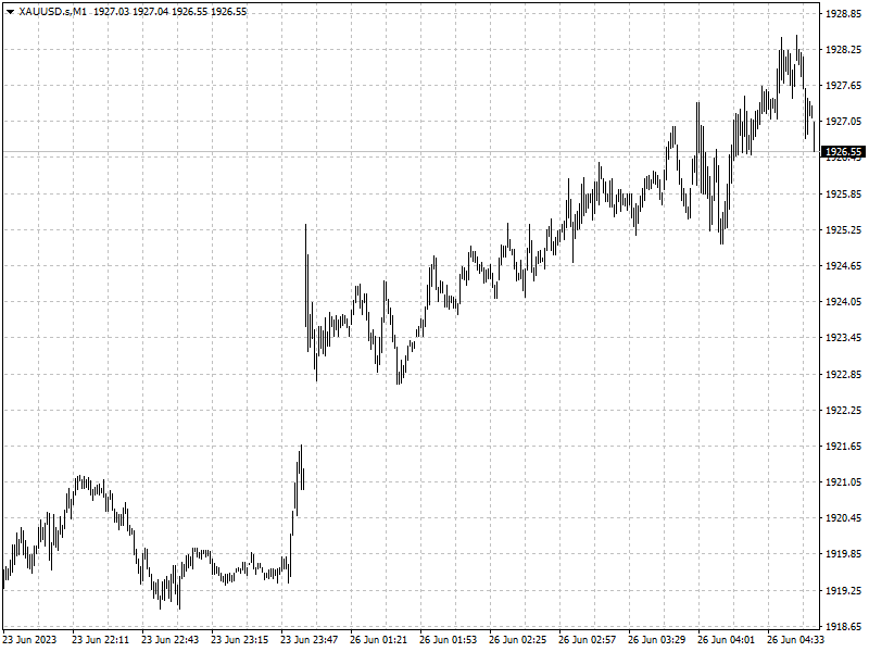 XAUUSD