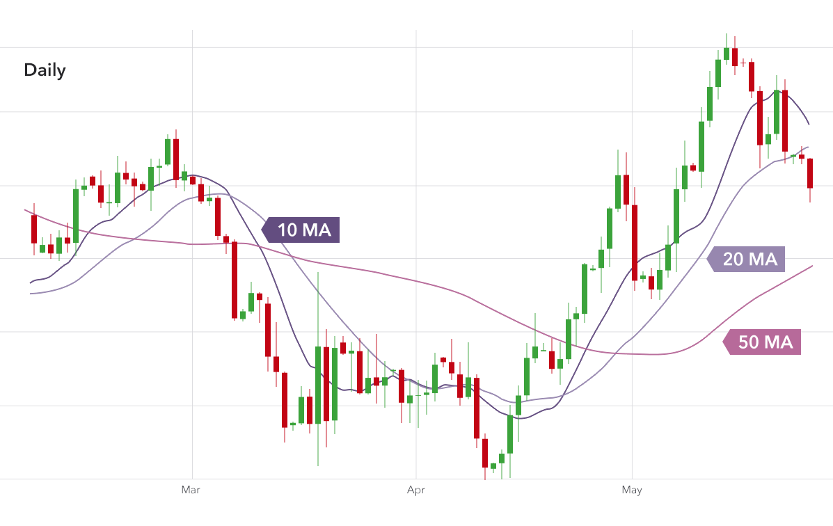 MA indicators