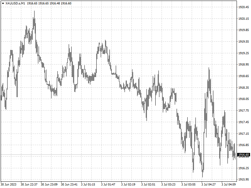 XAUUSD