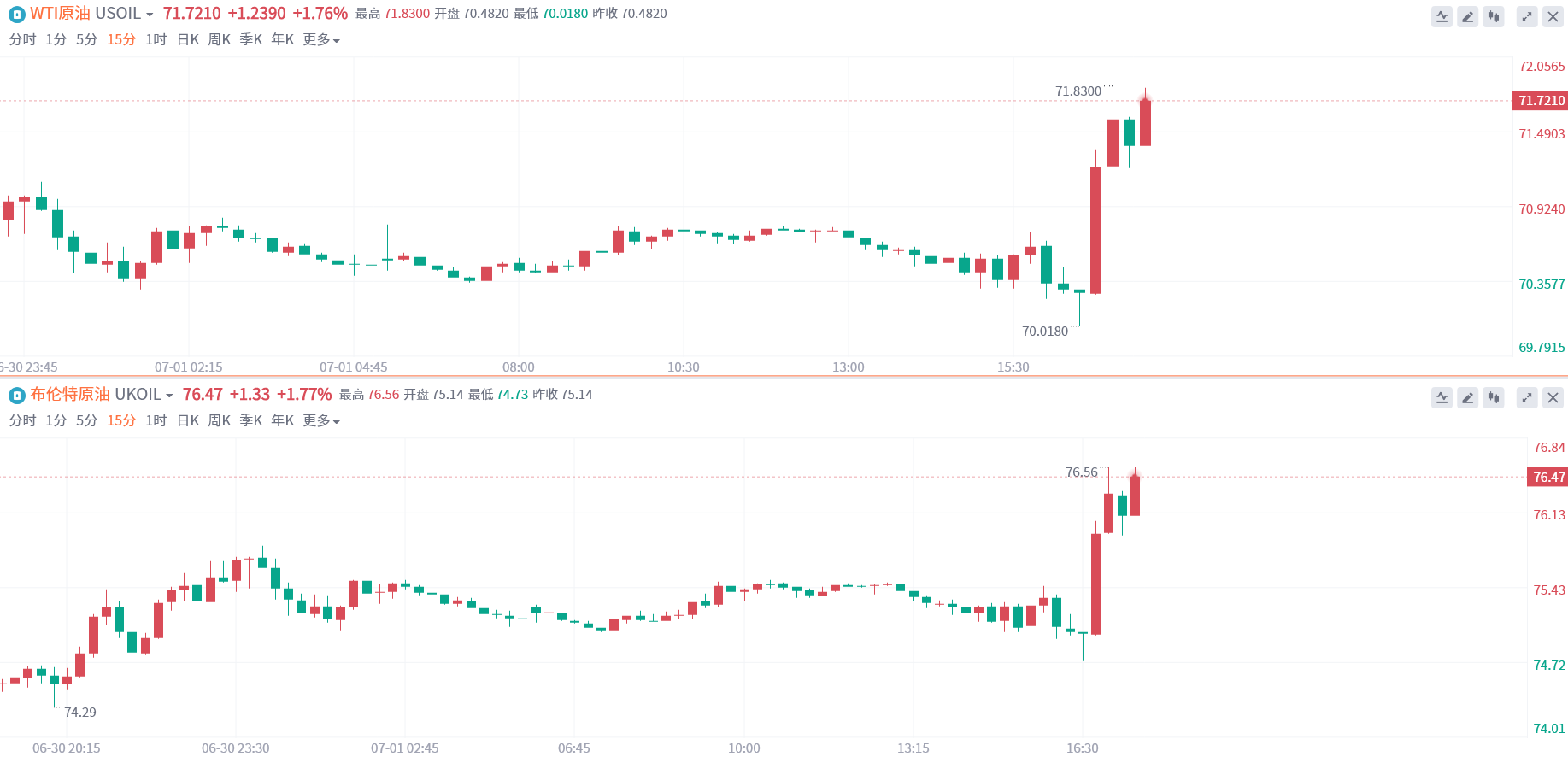 两油短线大幅拉升