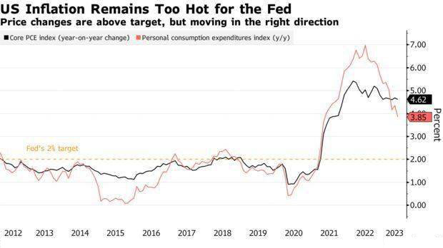美国通胀对美联储来说仍然过热