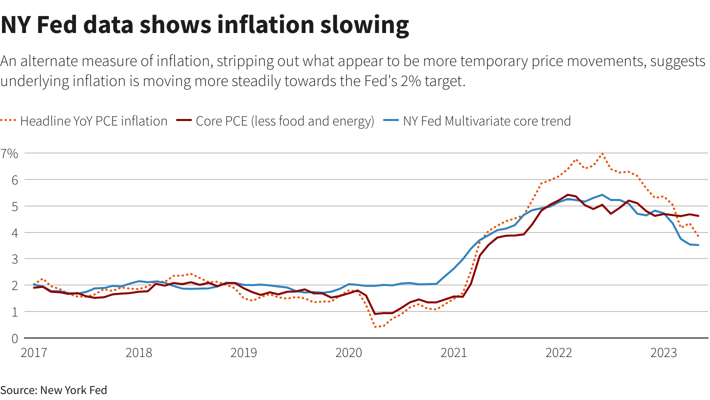 纽约联储数据显示通胀放缓
