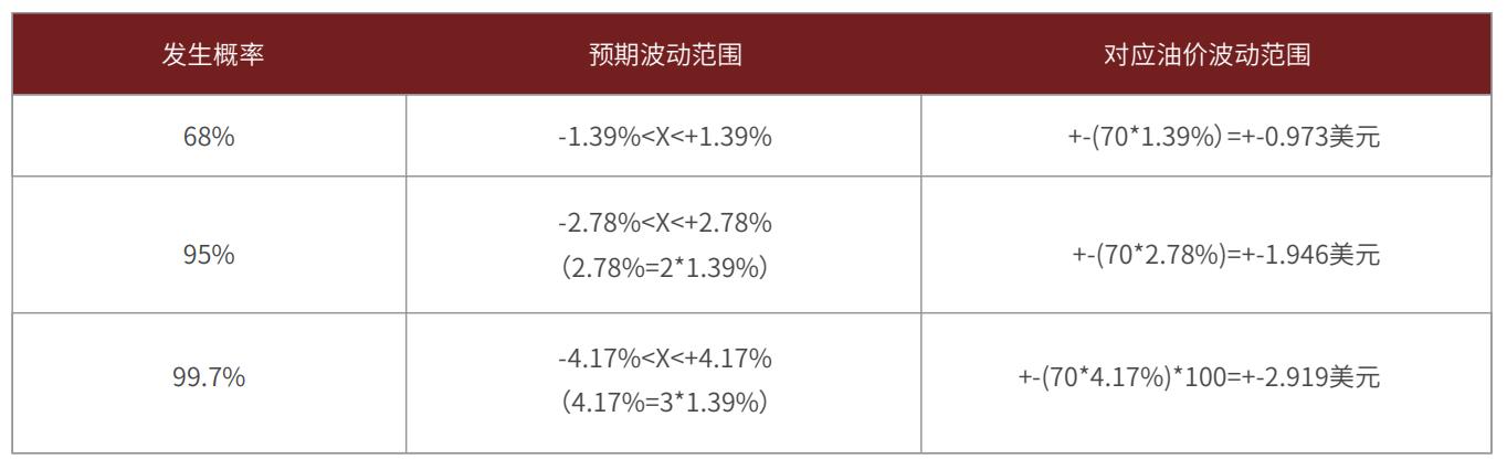 预期未来1周波动率标准差