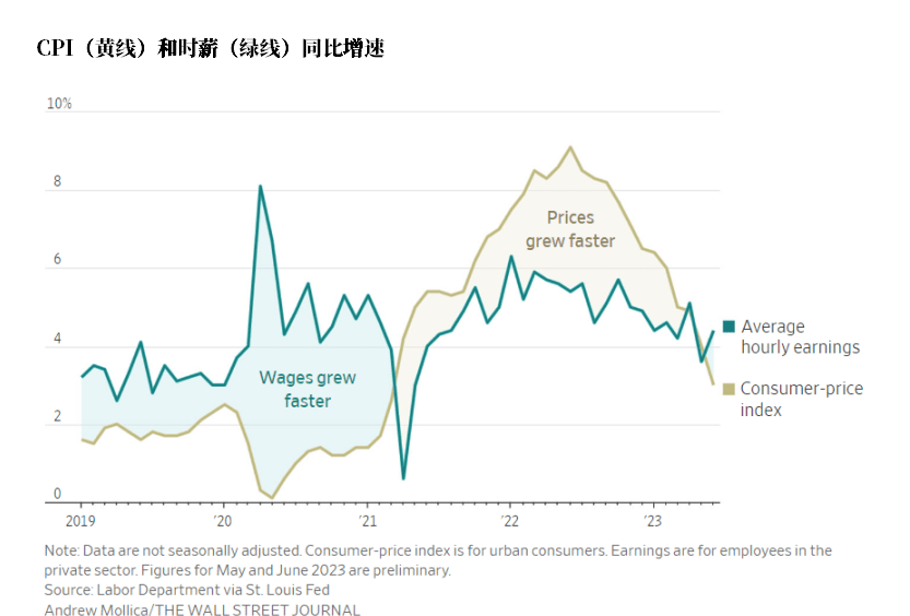 CPI（黄线）和时薪（绿线）同比增速