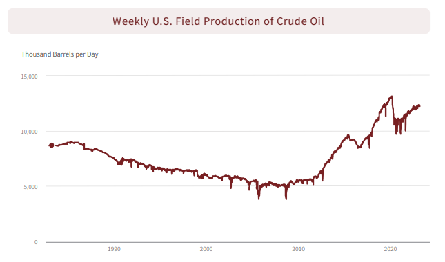 美国油田原油周产量