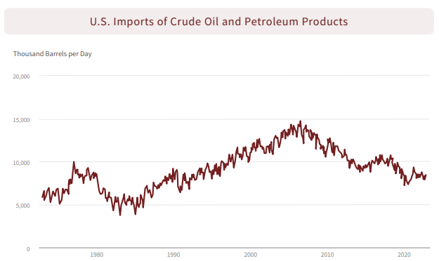 美国原油和石油产品进口