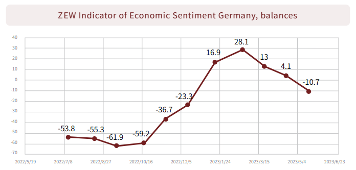 ZEW德国经济情绪指标