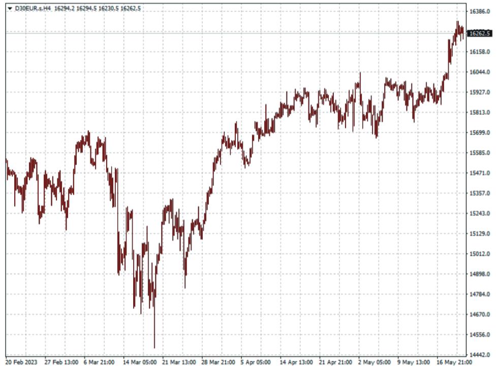 DAX 40指数