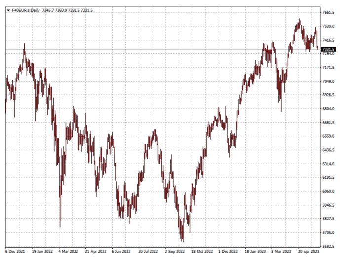 CAC 40指数