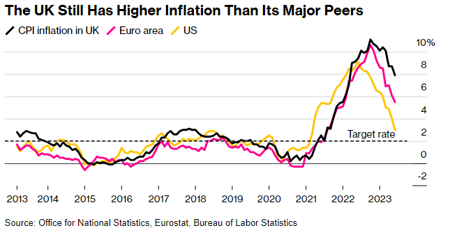 英国通胀仍高于其欧美同行