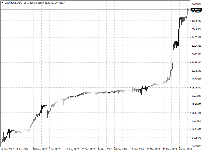 USDTRY