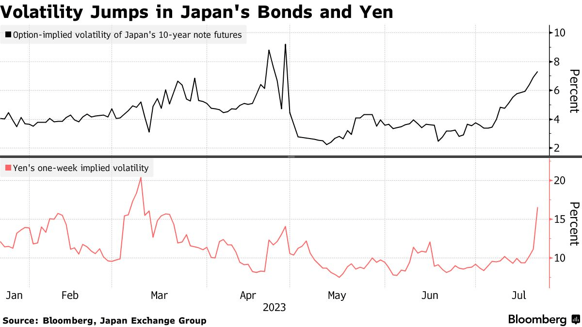 日本债券和日元的波动性跳跃