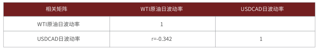 WTI原油和美加汇率(USDCAD)的日波动率相关矩阵