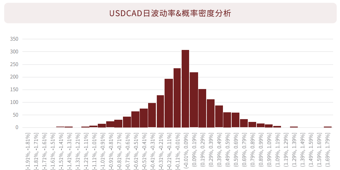 USDCAD日波动率&概率密度分析