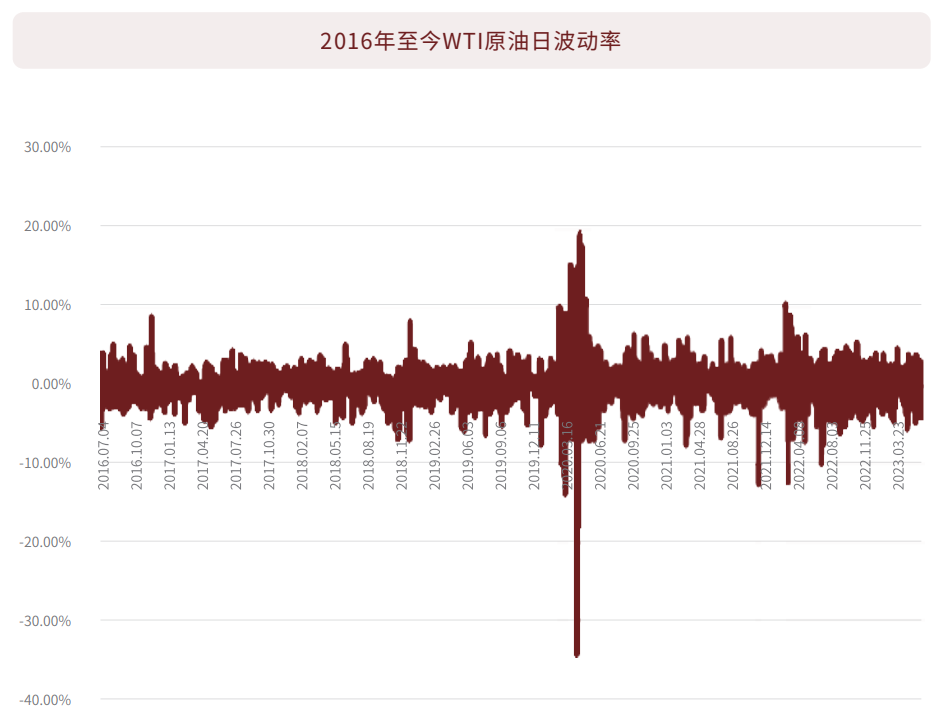 2016年至今WTI原油日波动率