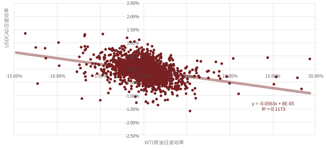 WTI原油和美加汇率(USDCAD)的日波动率