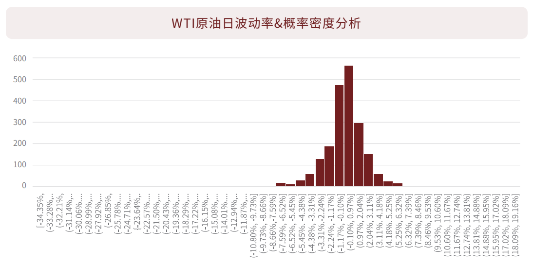 WTI原油日波动率&概率密度分析