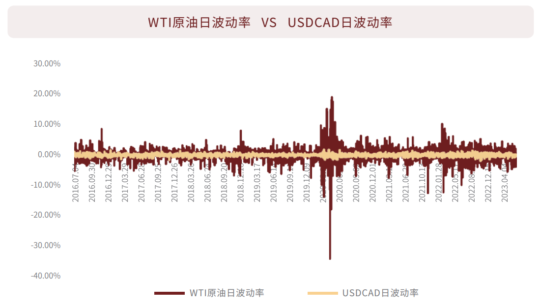 WTI原油的日波动率 VS USDCAD日波动率