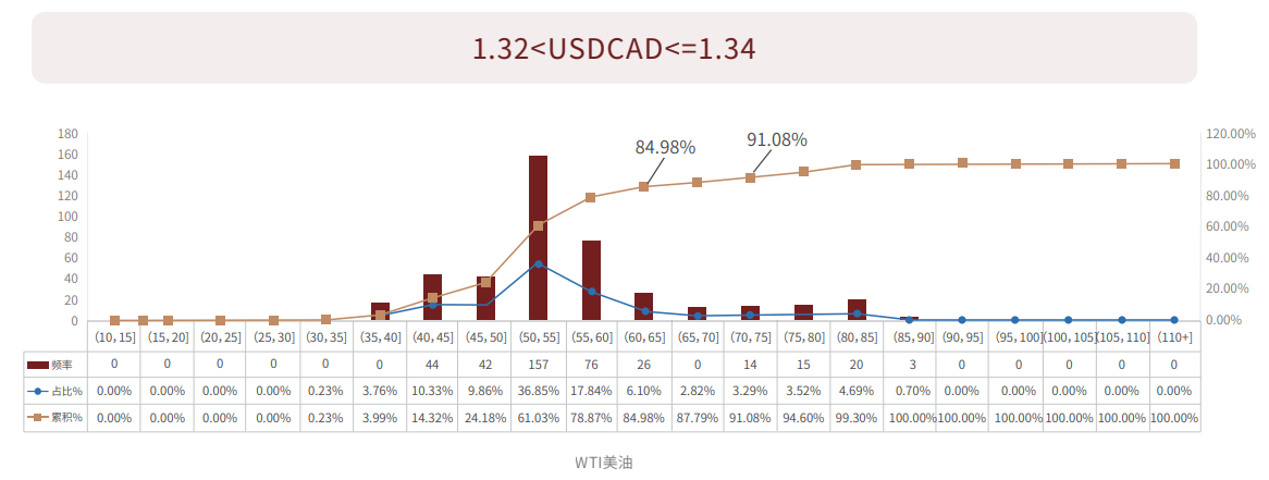 美加汇率(USDCAD)为1.3255对应WTI美油价格