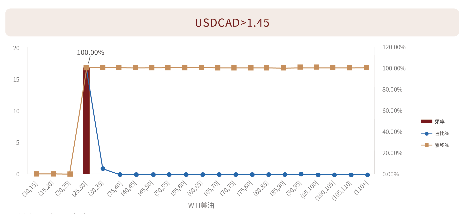 USDCAD、WTI美油的日线收盘数据