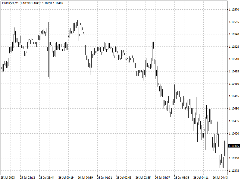 EURUSD