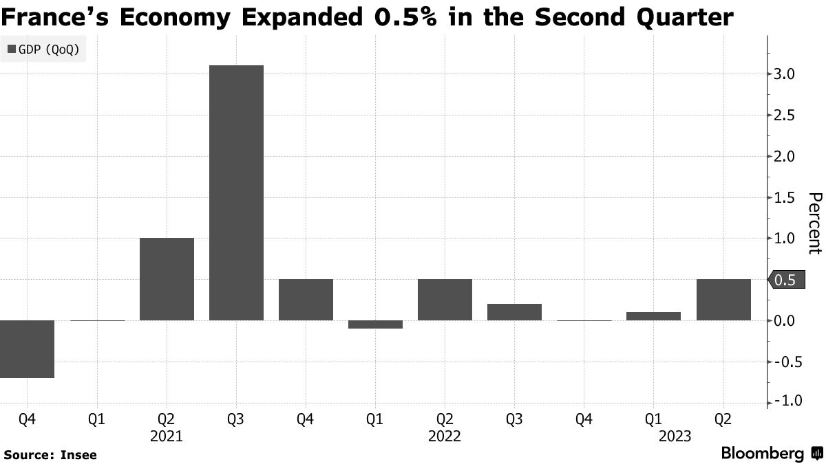 法国第二季度经济增长0.5%
