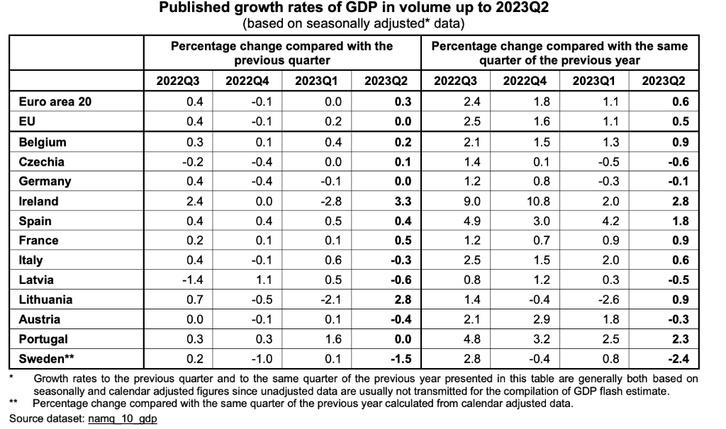 截至2023Q2公布的GDP总量增长率