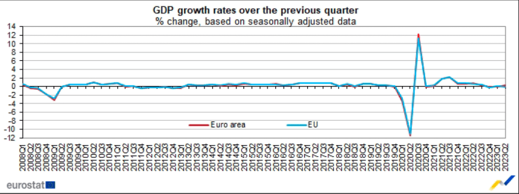 上一季度GDP增长率