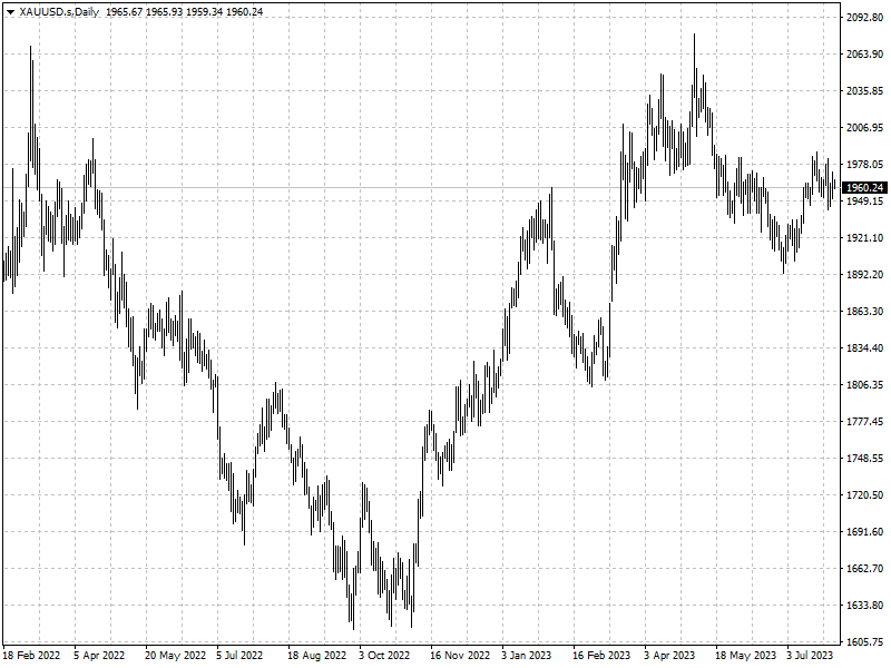 XAUUSD