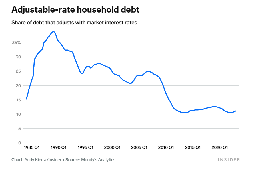 可调整利率的家庭债务