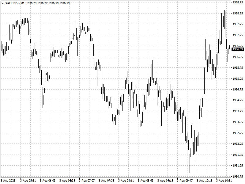 XAUUSD
