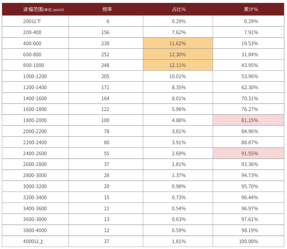 WTI原油4小时线最大波幅的占比分布图表