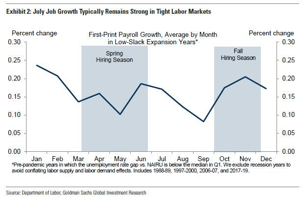 在劳动力市场紧张的情况下，7月份就业增长通常保持强劲