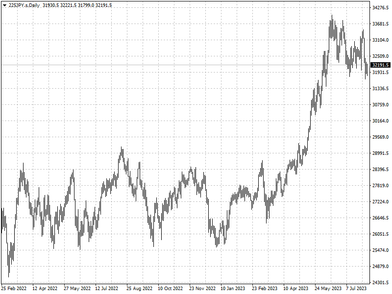 225JPY