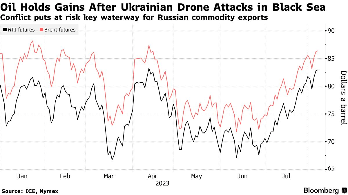 乌克兰无人机袭击黑海后，石油保持涨势