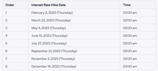 2023 Schedule for Fed Rate Hikes