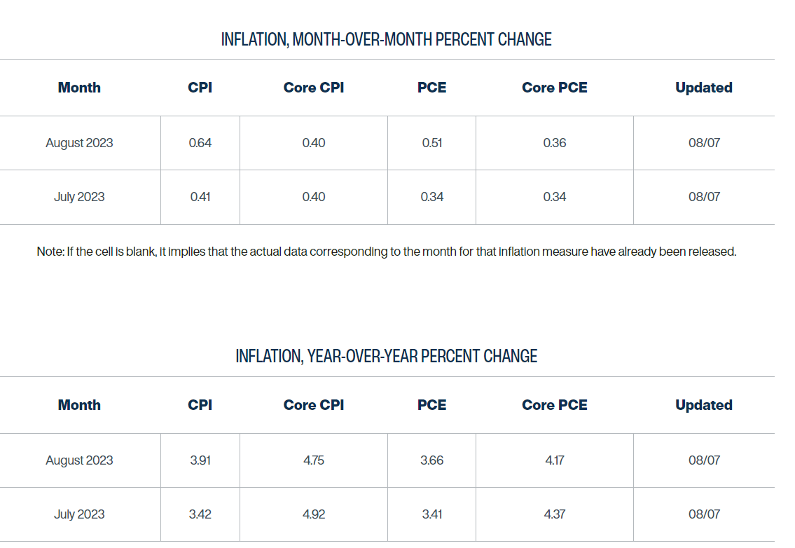 CPI通胀数据