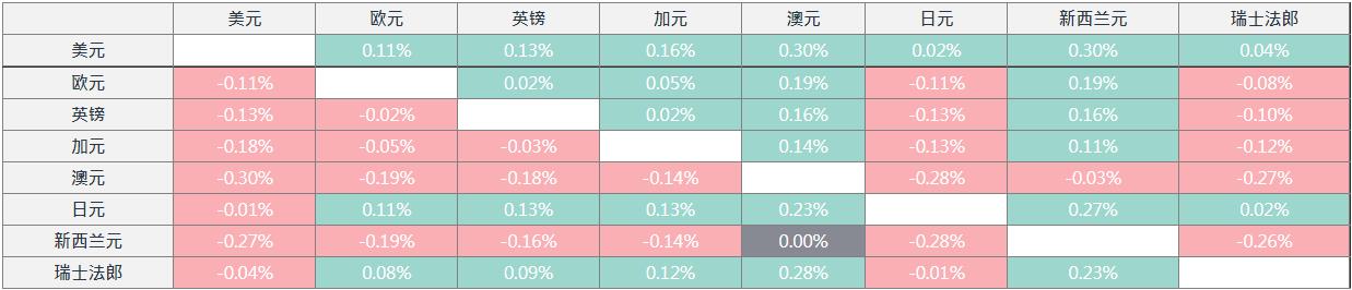 今日美元兑主要货币百分比变化